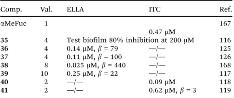 Table 3 Multivalent compounds targeted to LecB. b values are calculated versus fucose