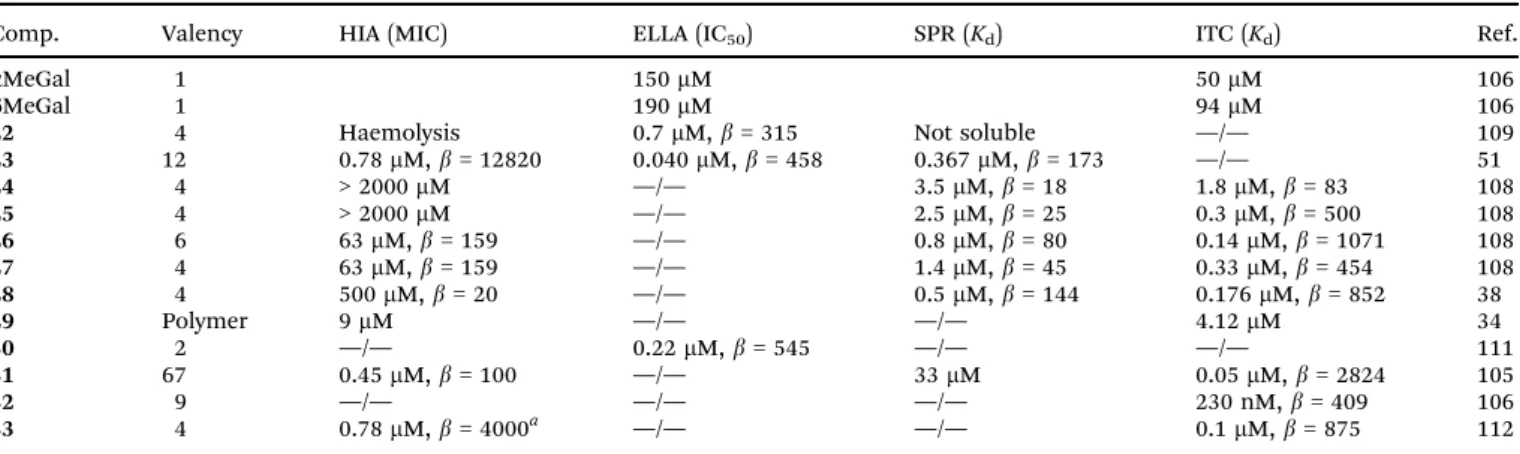 Table 2 Multivalent compounds targeted against LecA. b values are calculated versus the monomeric compounds with linkers, unless otherwise stated