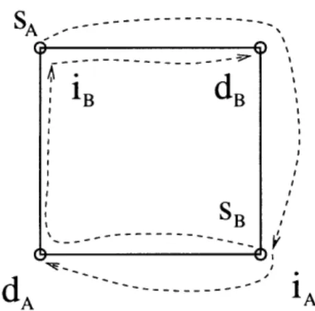 Figure  3-3:  This figure  shows  how  deadlock  can  arise if even  two  messages are sent using general randomized routing