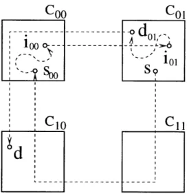 Figure  3-5:  This figure shows a route defined by  Algorithm  B. In this case, the source s  is  in  subcube Co0  and the  destination d  is  in  subcube  Clo