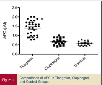 Figure 1 Comparisons of APC in Ticagrelor, Clopidogrel,  and Control Groups