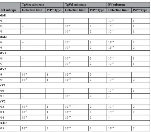 Figure 1.  Western blot analysis of non-amplified brain samples. A panel of 14 brain samples (#1–#14) from  patients with sCJD was obtained from the French CJD National Surveillance Network
