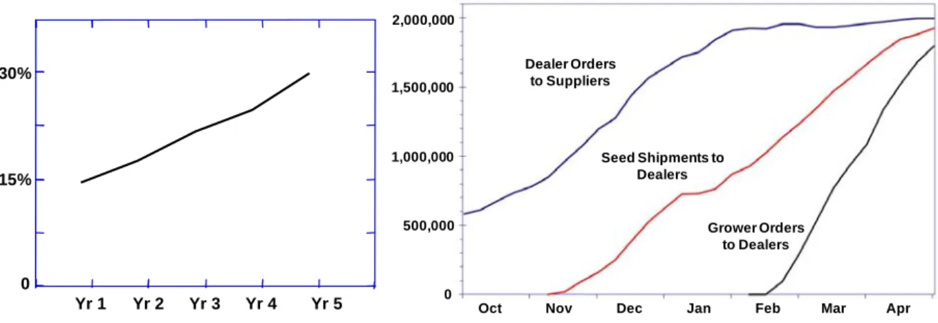 Figure 1. (a) Percent of corn-seed returns and (b) timing and volume of orders and shipments