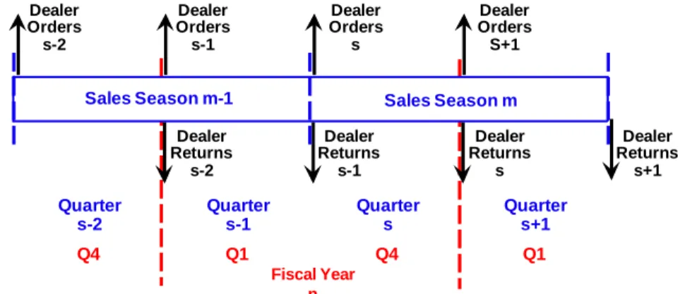 Figure 2. Overview of seed sales process. 