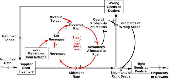 Figure 4. Push effort balancing feedback loop. 