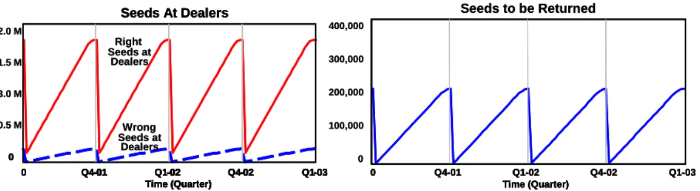 Figure 7. (a) Seed stocks at different dealers and (b) shipments to wrong dealers. 