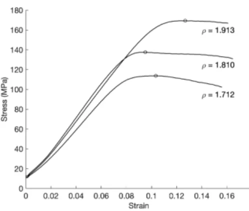 Figure 2: Representative examples of stress-strain compression curves for three specimens with relatively low (ρ = 1.712 mg/mm 3 ), intermediate (ρ = 1.810 mg/mm 3 ) and high values (ρ = 1.913 mg/mm 3 ) of mass density, ρ