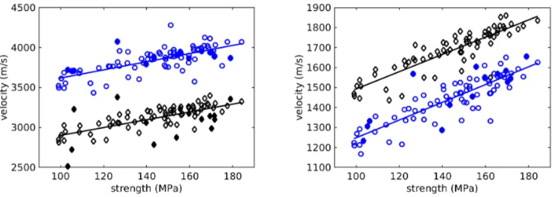 Figure 3: Velocities and compression strength for tibia (filled symbols) and femur speci- speci-mens, pooled except for V 4 for which only femur data are shown