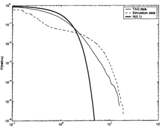 Figure 3-7:  Distribution of absolute returns for simulation  data and  stock data, along with the cumulative  distribution  of the absolute  value of a random variable drawn from a  stan-dard normal  distribution