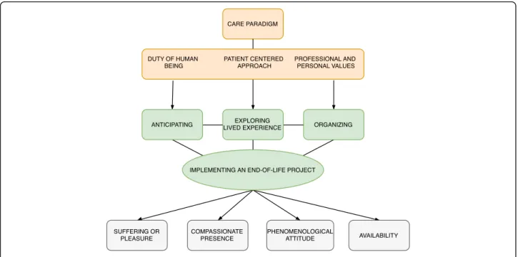 Fig. 1 GP ’ s patient centered approach model in at-home palliative care