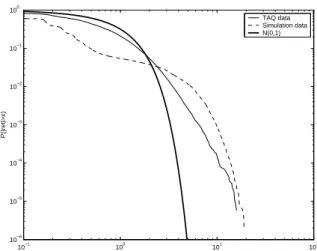 Figure 3-7: Distribution of absolute returns for simulation data and stock data, along with the cumulative distribution of the absolute value of a random variable drawn from a  stan-dard normal distribution