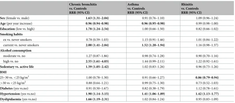 Table 3. Relative risk ratios, with 95% confidence intervals, for the associations of demographics, cardiovascular risk factors and comorbidities with CB, asthma, and rhinitis