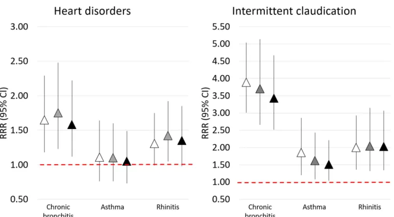 Fig 2. Relative risk ratios (RRR) with 95% CIs for the associations of CB, asthma, and rhinitis with heart disorders and intermittent claudication