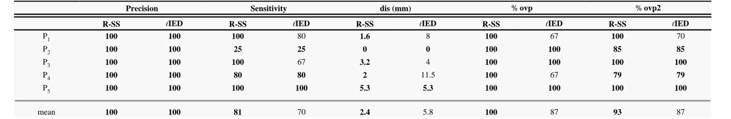 TABLE II