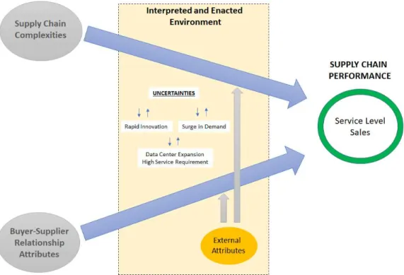 Figure 3: Complex and Adaptive Computing Supply Chain Dynamics 