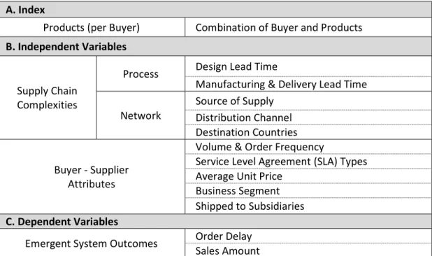 Table 4: Independent and Dependent Variables  A. Index 