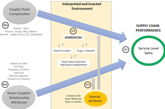 Figure 4: Variables embedded in the Complex Adaptive Computing Supply Chain System 