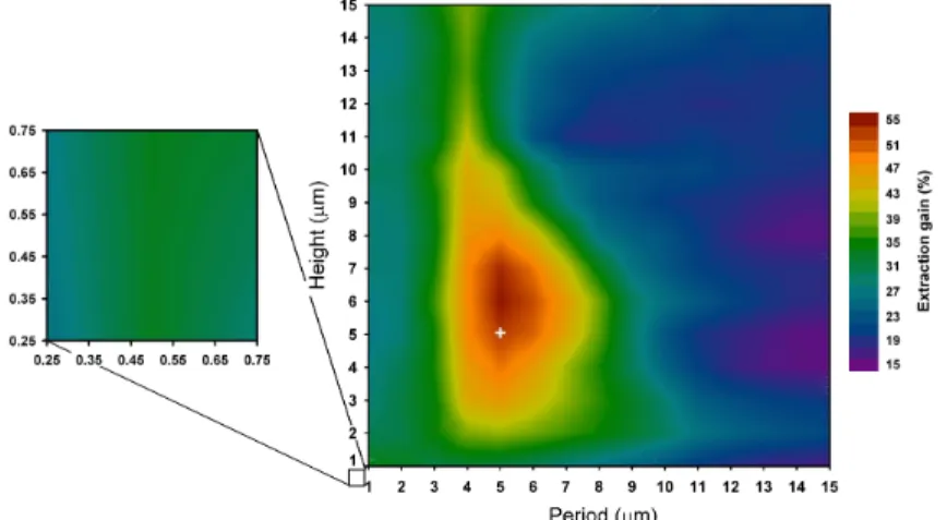 Fig. 4. Optimization of the photoresist pattern regarding the factory-roof period and height.