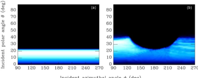 Fig. 5. LEE maps showing the integrated extracted light intensity as a function of the in- in-cident polar (θ ) and azimuthal (φ) angles of the diode con fi guration
