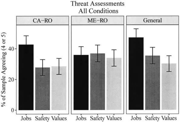 Figure  2.6:  Threat  Classification  by  Condition 2.4.2.2  Threat Classification  and  Policy  Preferences