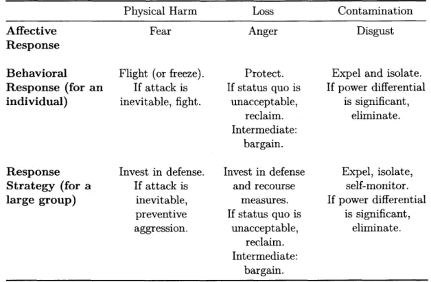 Table  1.1:  Affective  and  Behavioral  Responses Physical  Harm Fear Loss Anger ContaminationDisgust Behavioral Response  (for  an individual) Response Strategy  (for  a large  group)