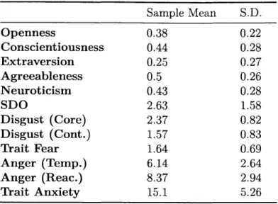 Table  1.7:  Descriptive  Statistics Openness Conscientiousness Extraversion Agreeableness Neuroticism SDO Disgust  (Core) Disgust  (Cont.) Trait Fear Anger  (Temp.) Anger  (Reac.) Trait Anxiety Sample  Mean0.380.440.250.50.432.632.371.571.646.148.3715.1