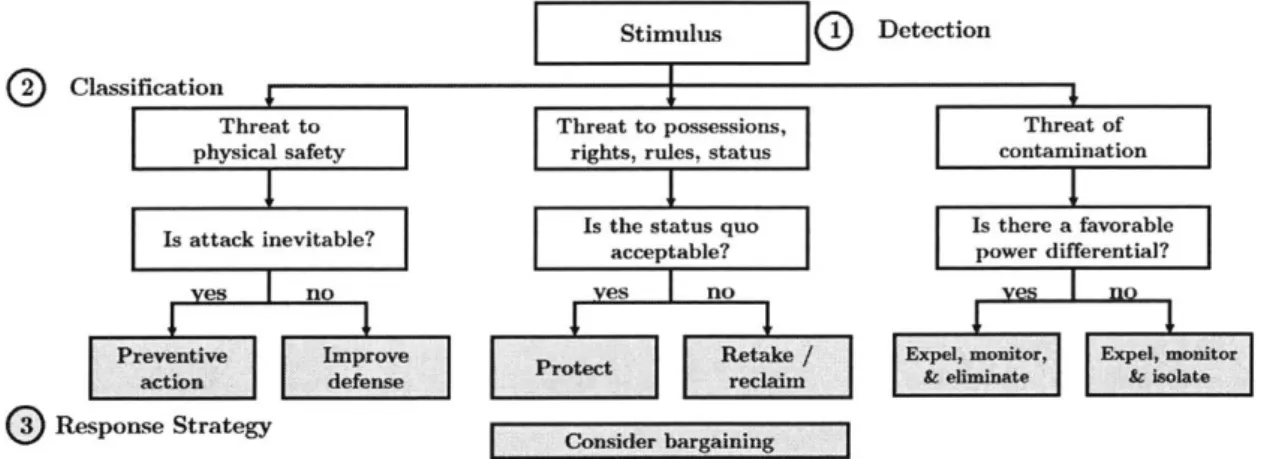 Figure  2.1  maps  these  processes  and  the  possible  response  preferences  that  arise