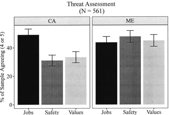 Figure  2.2:  Threat  Assessments:  ME-RO  and  CA-RO  Immigrants