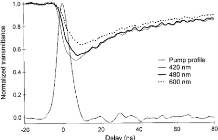 Figure 5 shows the limiting curves obtained with the same SWNT/chloroform sample at the same wavelength (532 nm), obtained by two different lasers under similar focusing conditions: a Nd:YAG laser delivering 5-ns FWHM pulses and an optical parametric oscil