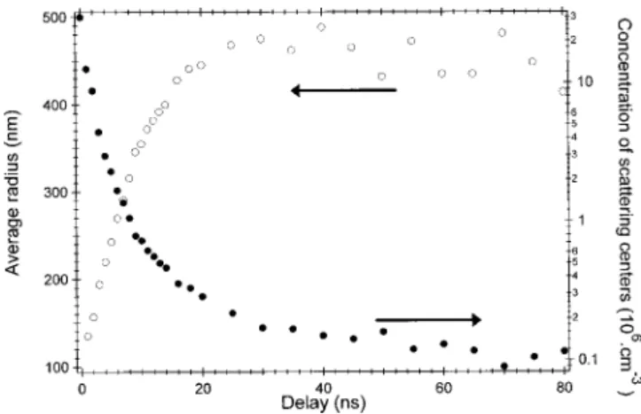 Fig. 8. Evolution of (a) the concentration and of (b) the average radius of scattering centers for SWNT and MWNT in water and SWNT in chloroform, for 532-nm picosecond pump pulses for  in-put energy of 600 mJ/cm 2 