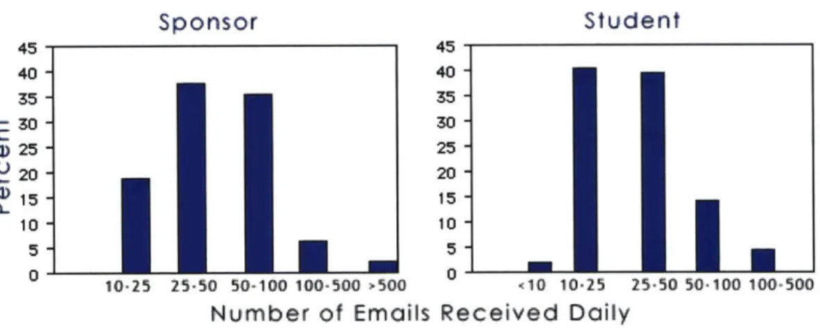 Figure  3 3.2.2.2  How  often  they check  email