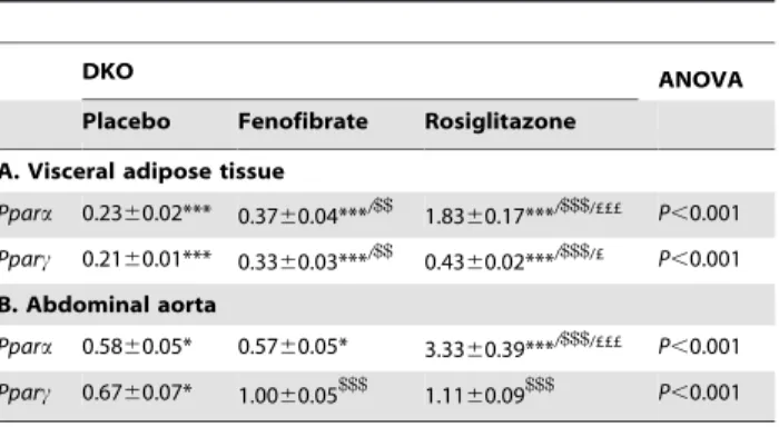 Table 3. Ppara and Pparc expressions in visceral adipose and aortic tissues of PPAR agonist-treated DKO mice.
