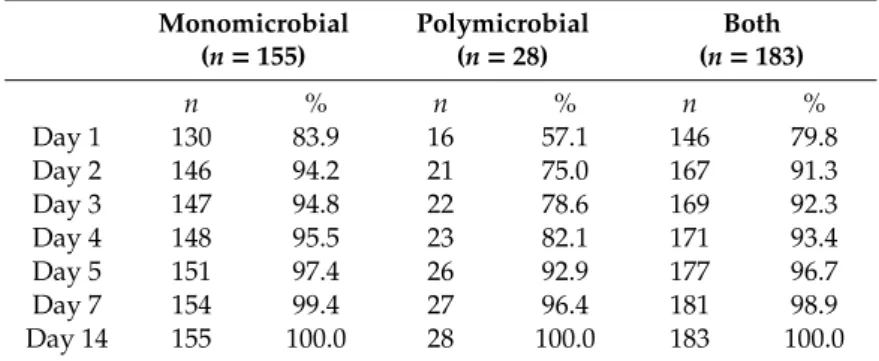 Table 3 represents the day of microbiological diagnosis, for each patient (every culture media from every sample of the same patient was included), including polymicrobial data