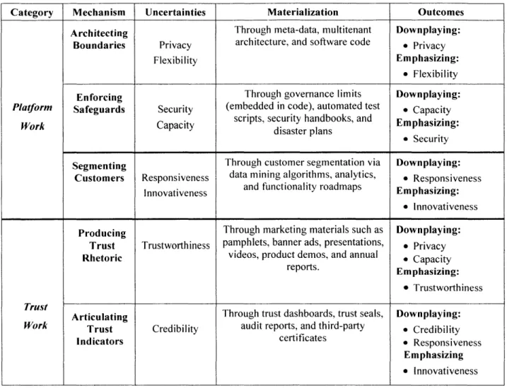 Table  4.  Outcomes  of the Mechanisms  for Managing  Uncertainties  in Platform  Services