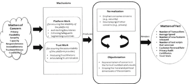 Figure  1.  A  Process  Model  of Managing  Uncertainty  in  Platform  Services Consequences Mechanisms  ___  __---1 *  Matters  of Concern 