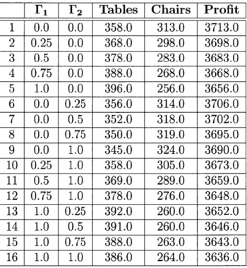 Table  2.2:  Chair  Coefficient  Uncertainty Figure  2-1  includes  the  worst  case  constraints  and  shows  change  in solution  for  changing  uncertainty  budgets.