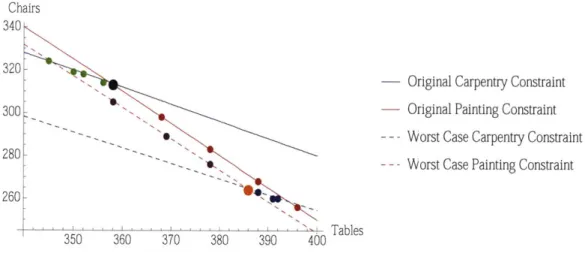Figure  2-1:  Movement  of  Optimal  Solution