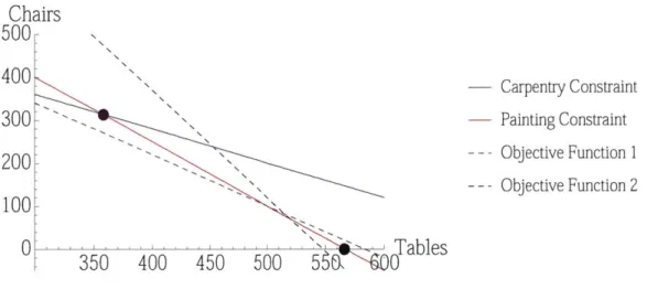 Figure  2-3:  Varying  Objective  Functions