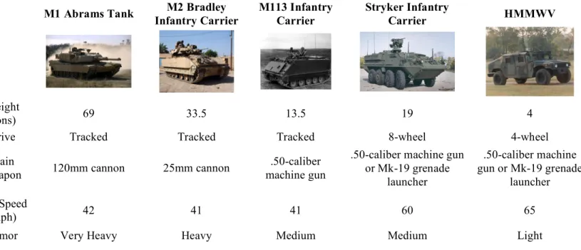 Figure 1: Major Army Combat Vehicles  