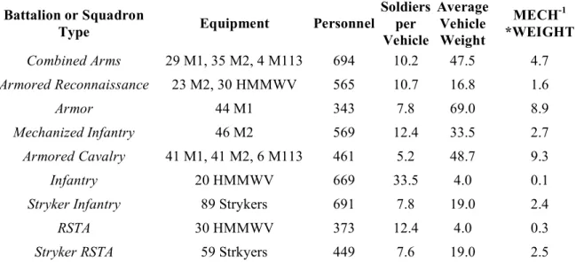 Figure 2: Major Army Battalion Types, 2003 - 2008 