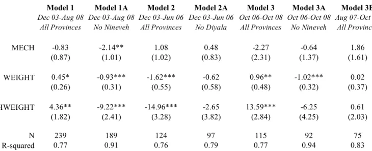 Figure 6: Mechanization and SIGACTS: Country Level Regression 