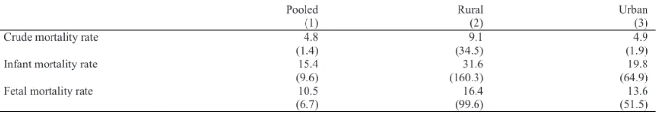 Table 1. Mortality Rates in Mexico, 1990-2010, by Type of Area  Pooled  (1)  Rural (2)  Urban (3) 