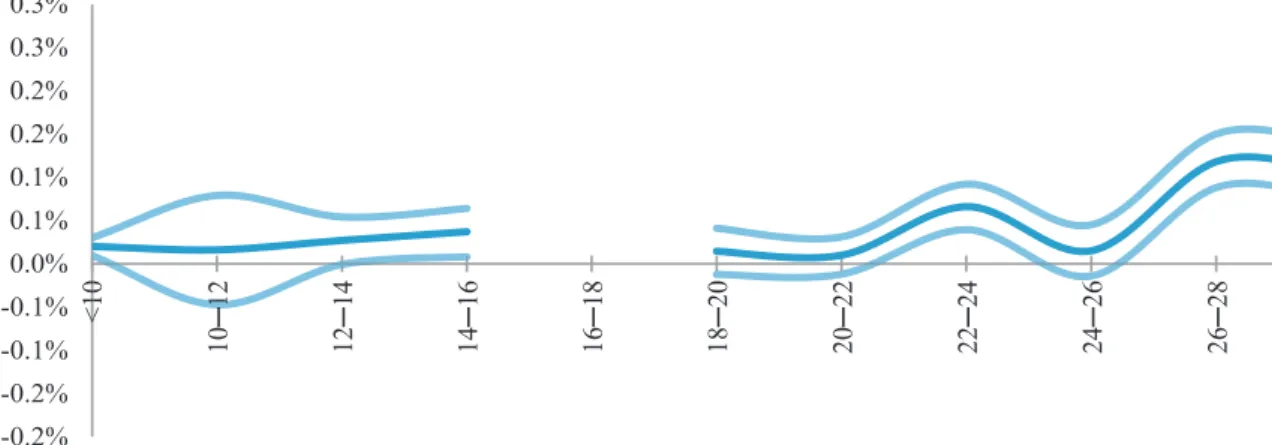Figure 1 presents the results of the impact of temperature on mortality rates. More specifically, it shows the estimated impact of an additional day in 12 temperature ranges, relative to a reference range, which in this case is the 16°-18°C range