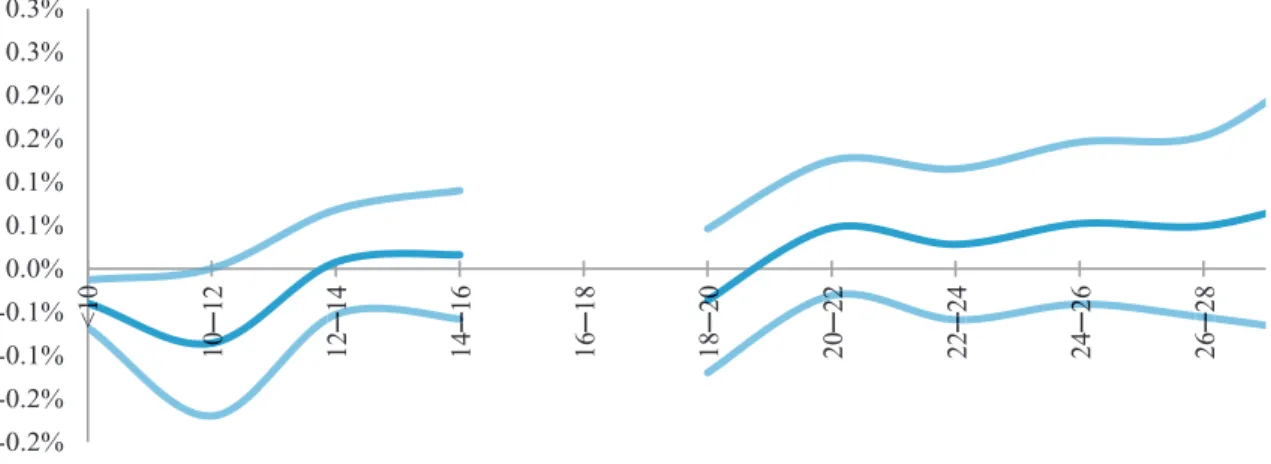 Figure 2. Estimated impact of a day in 12 temperature bins on log annual fetal mortality rate, relative to a day in the 16°-18°C bin