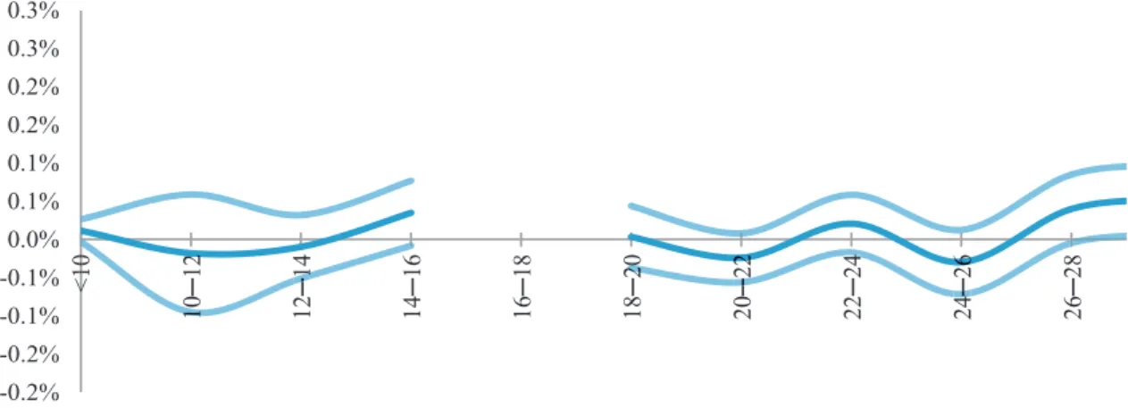Figure 4. Estimated impact of a day in 12 temperature bins on log annual urban mortality rate, relative to a day in the 16°-18°C bin