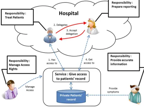 Figure 7. definition of the constraints  2.  Engineering of the service 