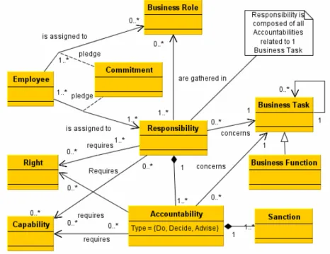 Figure 1. Responsibility modelled in UML. 