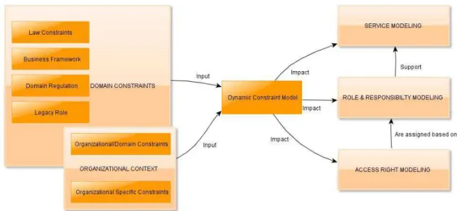 Figure 2. Dynamic Constraint Model. 