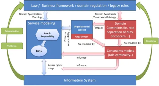 Figure 3. The usage of services 