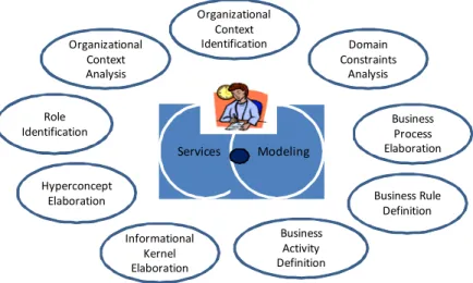Figure 4. Service modelling  